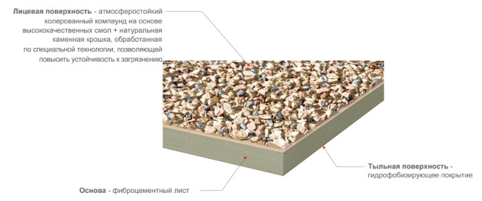 схема устройства панели фиброцементной