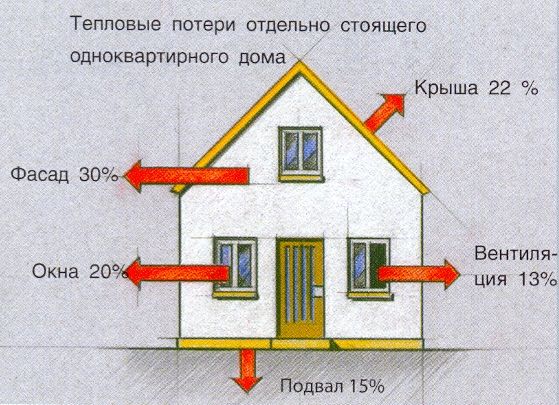 тепловые потери