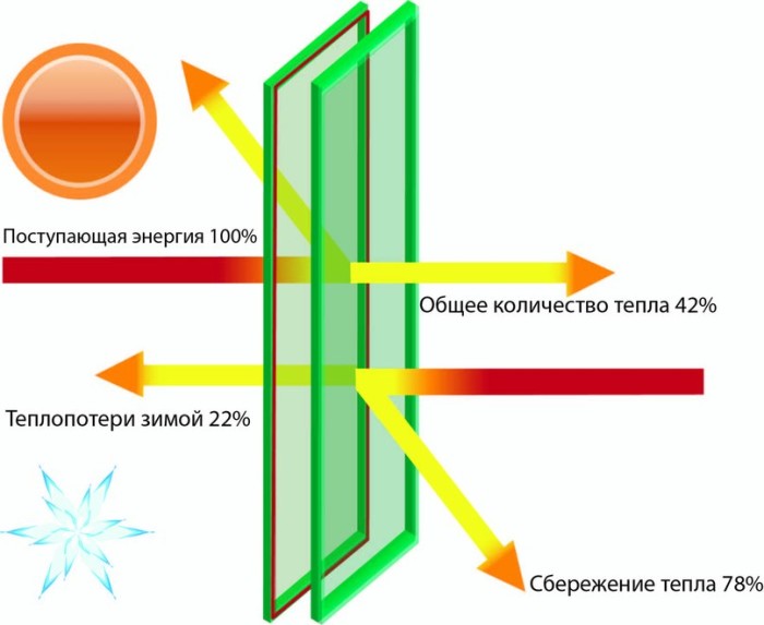 энергосберегающие окна