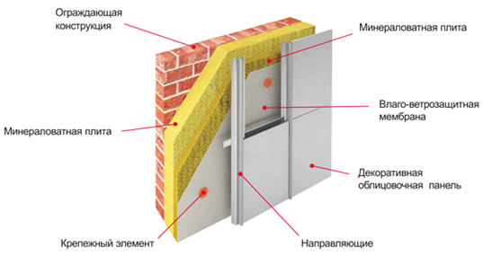 Устройство фасада
