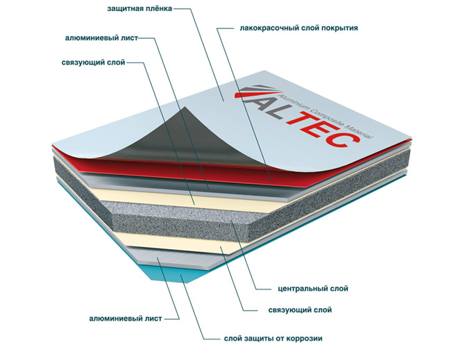 Устройство панелей из алюминия