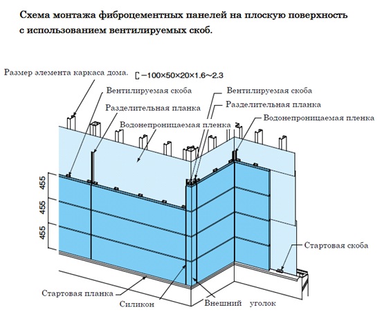 Схема монтажа фиброцементных панелей на плоскую поверхность.