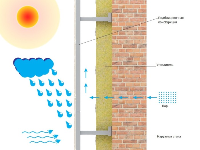 Функционирование фасада