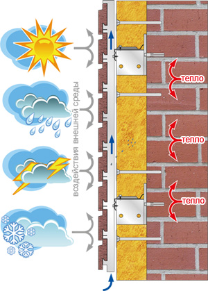 сохранение тепла с помощью вентфасадах