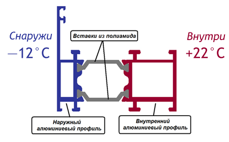 Теплый алюминиевый профиль и температура внутри и снаружи помещения.