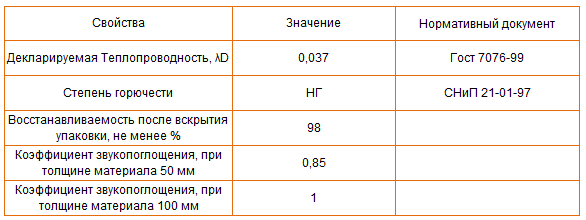 Характеристики утеплителя
